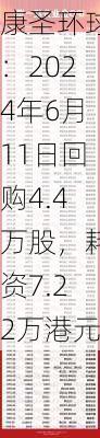 康圣环球：2024年6月11日回购4.4万股，耗资7.22万港元