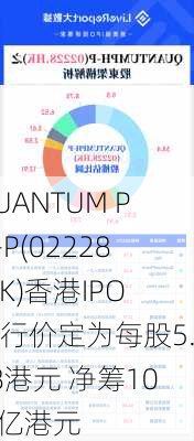 QUANTUM PH-P(02228.HK)香港IPO发行价定为每股5.28港元 净筹10.4亿港元