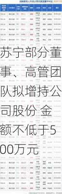 苏宁部分董事、高管团队拟增持公司股份 金额不低于500万元