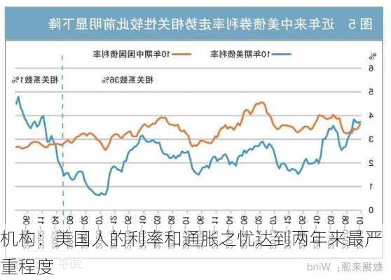 机构：美国人的利率和通胀之忧达到两年来最严重程度