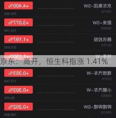 京东：高开，恒生科指涨 1.41%