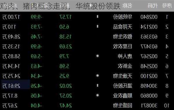 鸡肉、猪肉概念走弱，华统股份领跌