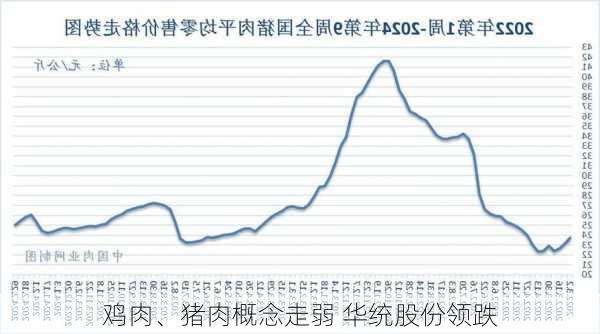 鸡肉、猪肉概念走弱 华统股份领跌