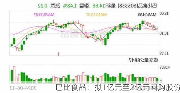 巴比食品：拟1亿元至2亿元回购股份