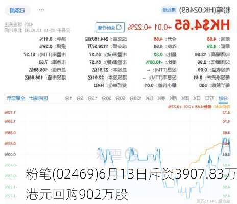 粉笔(02469)6月13日斥资3907.83万港元回购902万股