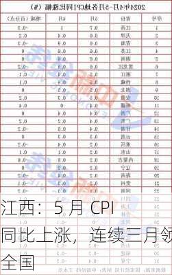 江西：5 月 CPI 同比上涨，连续三月领涨全国