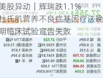 美股异动｜辉瑞跌1.1% 杜氏肌营养不良症基因疗法晚期临床试验宣告失败