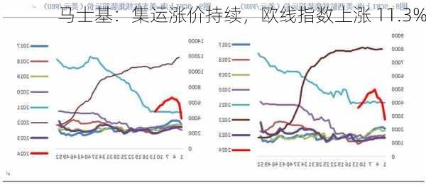 马士基：集运涨价持续，欧线指数上涨 11.3%