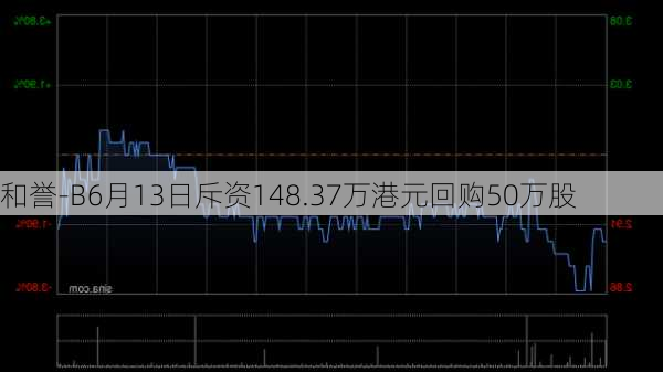 和誉-B6月13日斥资148.37万港元回购50万股