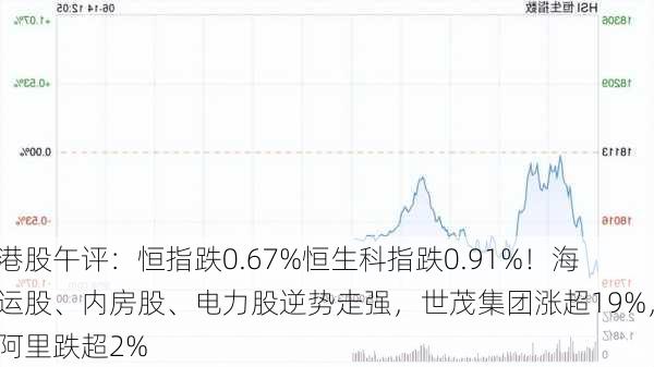 港股午评：恒指跌0.67%恒生科指跌0.91%！海运股、内房股、电力股逆势走强，世茂集团涨超19%，阿里跌超2%