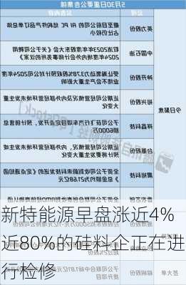 新特能源早盘涨近4% 近80%的硅料企正在进行检修