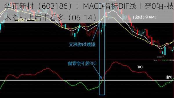 华正新材（603186）：MACD指标DIF线上穿0轴-技术指标上后市看多（06-14）