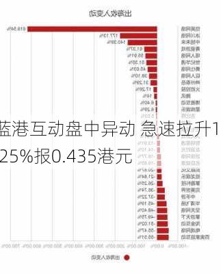 蓝港互动盘中异动 急速拉升11.25%报0.435港元