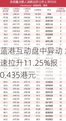 蓝港互动盘中异动 急速拉升11.25%报0.435港元