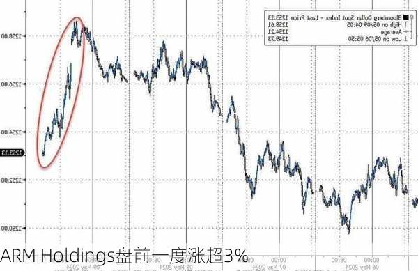 ARM Holdings盘前一度涨超3%