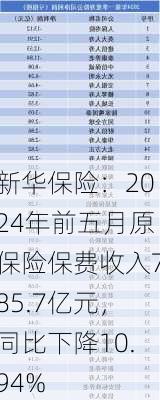 新华保险：2024年前五月原保险保费收入785.7亿元，同比下降10.94%