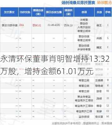 永清环保董事肖明智增持13.32万股，增持金额61.01万元