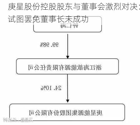 庚星股份控股股东与董事会激烈对决：试图罢免董事长未成功