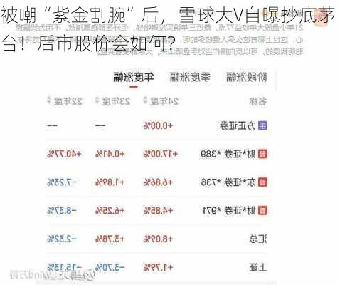 被嘲“紫金割腕”后，雪球大V自曝抄底茅台！后市股价会如何？