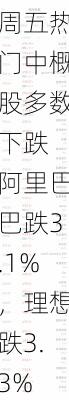 周五热门中概股多数下跌 阿里巴巴跌3.1%，理想跌3.3%