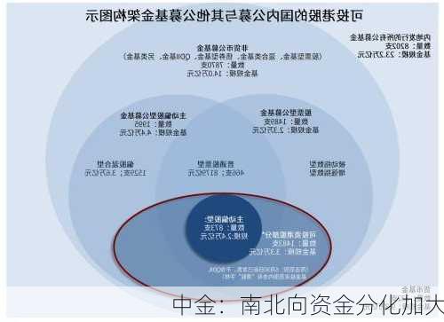 中金：南北向资金分化加大