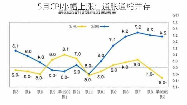 5月CPI小幅上涨：通胀通缩并存