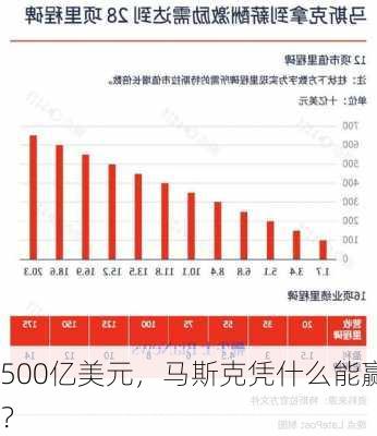 500亿美元，马斯克凭什么能赢？