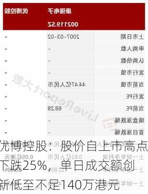 优博控股：股价自上市高点下跌25%，单日成交额创新低至不足140万港元