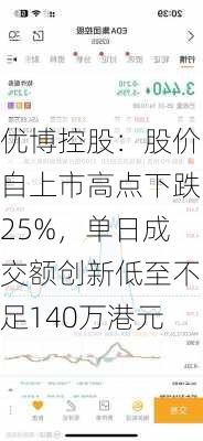 优博控股：股价自上市高点下跌25%，单日成交额创新低至不足140万港元