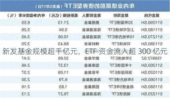 新发基金规模超千亿元，ETF 资金流入超 300 亿元