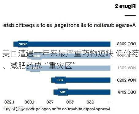 美国遭遇十年来最严重药物短缺 低价药、减肥药成“重灾区”