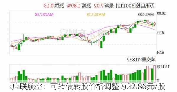 广联航空：可转债转股价格调整为22.86元/股