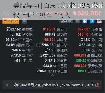 美股异动 | 百思买涨超1.8% 获瑞银上调评级至“买入”