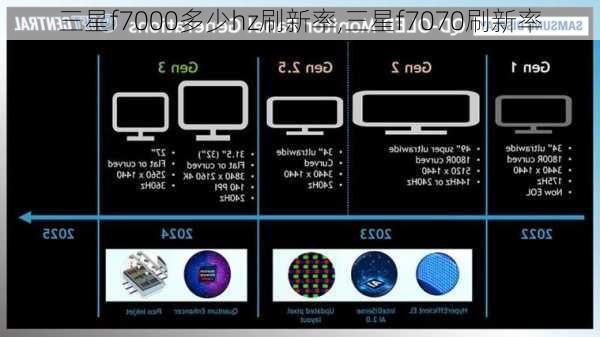 三星f7000多少hz刷新率,三星f7070刷新率