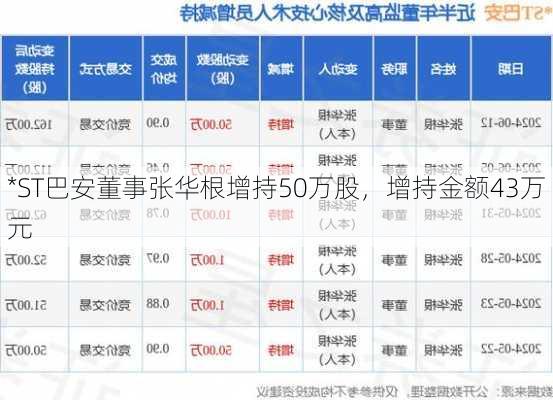 *ST巴安董事张华根增持50万股，增持金额43万元