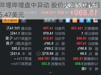 哔哩哔哩盘中异动 股价大涨5.02%报15.47美元