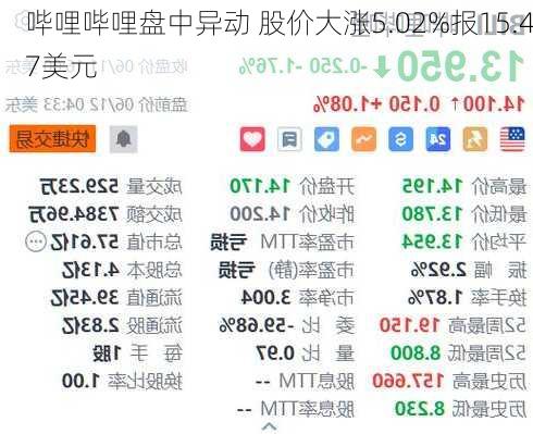 哔哩哔哩盘中异动 股价大涨5.02%报15.47美元