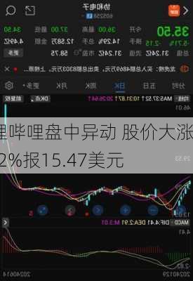 哔哩哔哩盘中异动 股价大涨5.02%报15.47美元