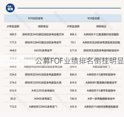 公募FOF业绩排名倒挂明显