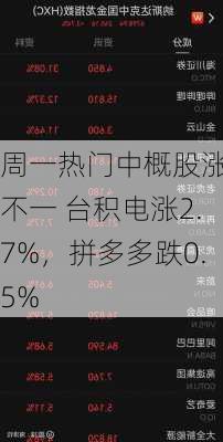 周一热门中概股涨跌不一 台积电涨2.7%，拼多多跌0.5%