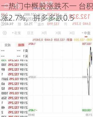 周一热门中概股涨跌不一 台积电涨2.7%，拼多多跌0.5%