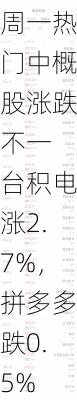 周一热门中概股涨跌不一 台积电涨2.7%，拼多多跌0.5%