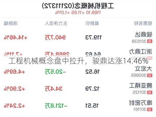 工程机械概念盘中拉升，骏鼎达涨14.46%