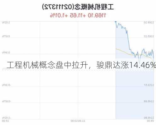 工程机械概念盘中拉升，骏鼎达涨14.46%