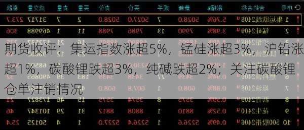 期货收评：集运指数涨超5%，锰硅涨超3%，沪铅涨超1%，碳酸锂跌超3%，纯碱跌超2%；关注碳酸锂仓单注销情况