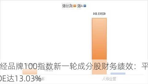 每经品牌100指数新一轮成分股财务绩效：平均ROE达13.03%