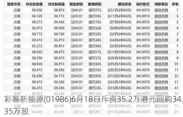 彩客新能源(01986)6月18日斥资35.2万港元回购34.35万股