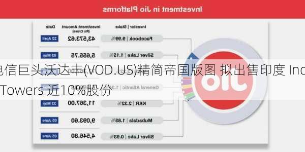 电信巨头沃达丰(VOD.US)精简帝国版图 拟出售印度 Indus Towers 近10%股份