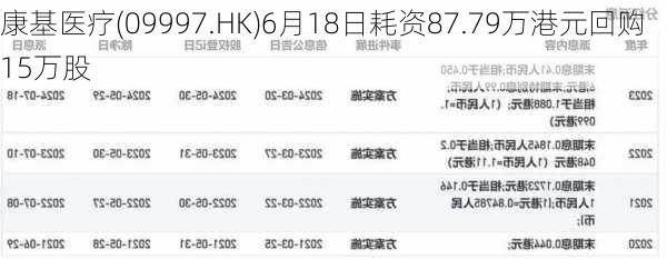 康基医疗(09997.HK)6月18日耗资87.79万港元回购15万股