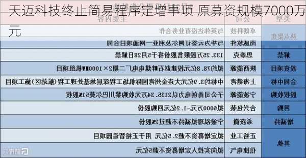 天迈科技终止简易程序定增事项 原募资规模7000万元